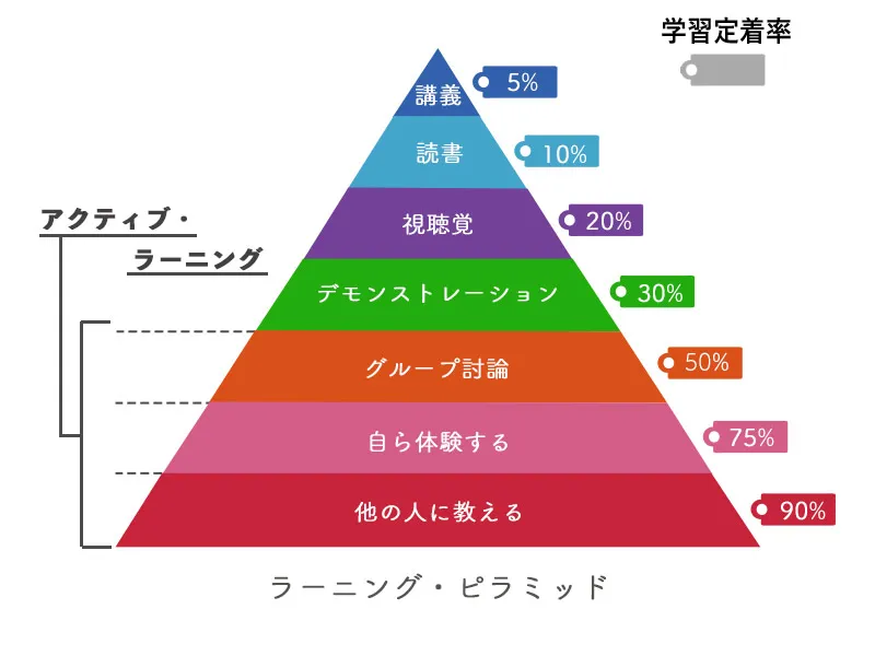 ラーニングピラミッド