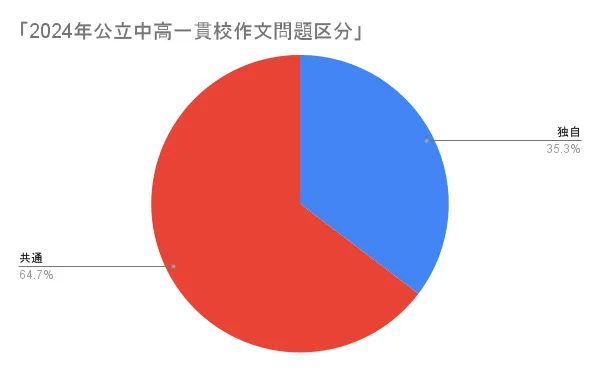 【2024年】全国133の公立中高一貫校作文試験のデータ・共通問題か独自問題か