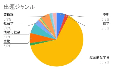 【2024年】全国133の公立中高一貫校作文試験のデータ・出題ジャンル