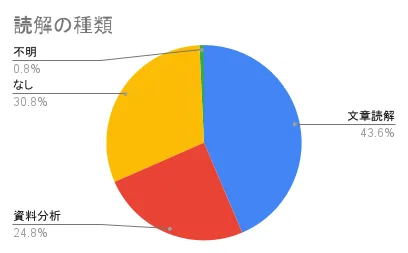 【2024年】全国133の公立中高一貫校作文試験のデータ・文章読解か資料分析か