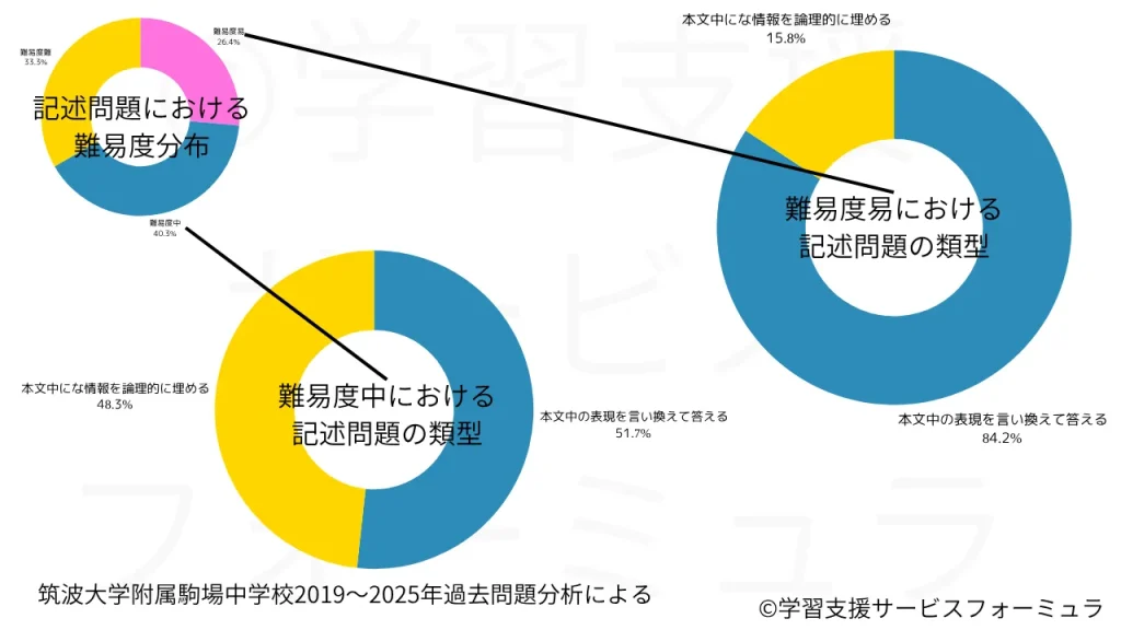 筑駒中 国語過去問 記述難易度別類型