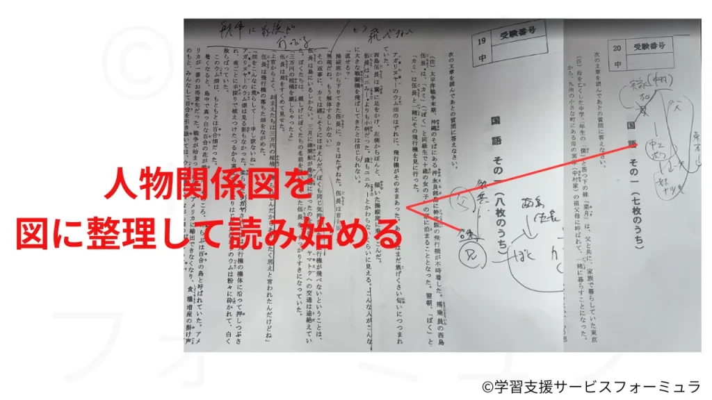 本文構造シート の書き方　人物関係図