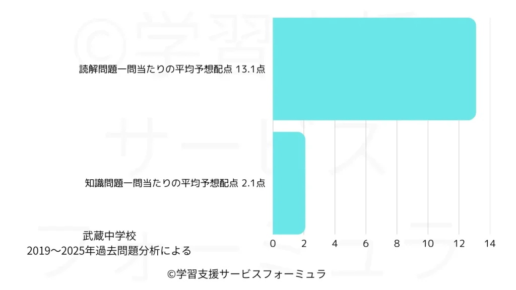 武蔵中 国語過去問 一問当たりの平均予想配点