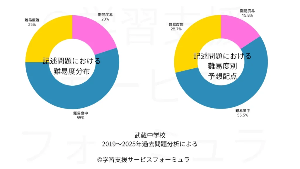 武蔵中 国語過去問 記述問題における難易度分布
