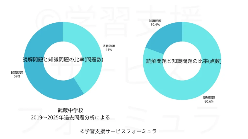 武蔵中 国語過去問 読解問題と知識問題の比率