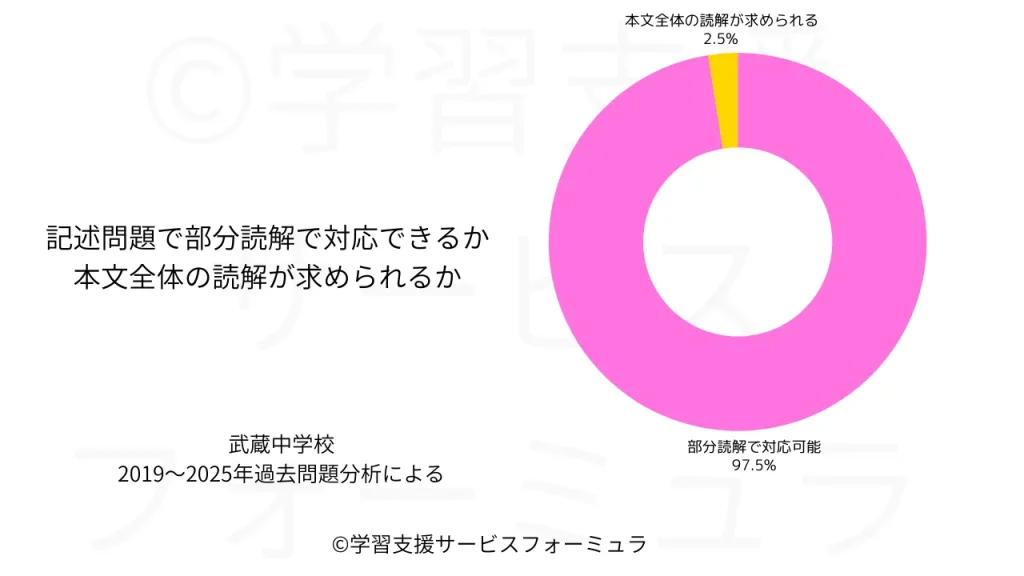 武蔵中 国語過去問 部分読解で対応できる問題の割合