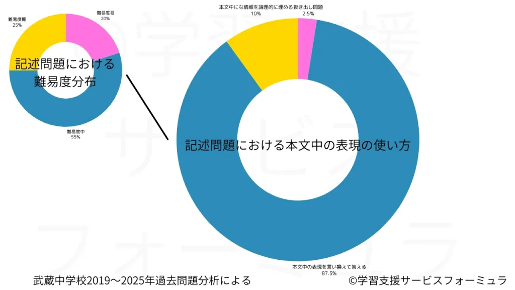 武蔵中 本文中の表現をどのように使うか