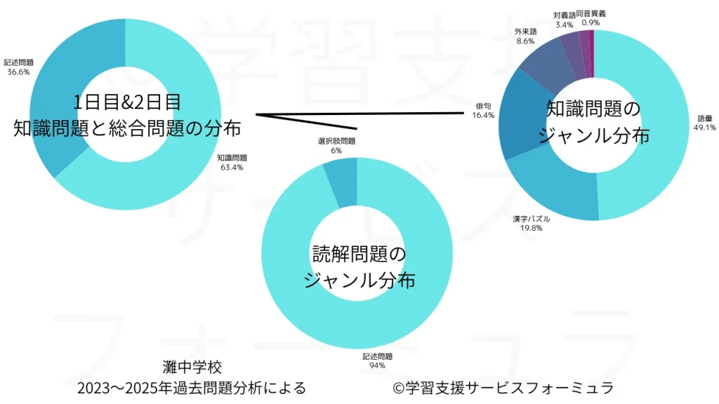 灘中 問題ジャンル