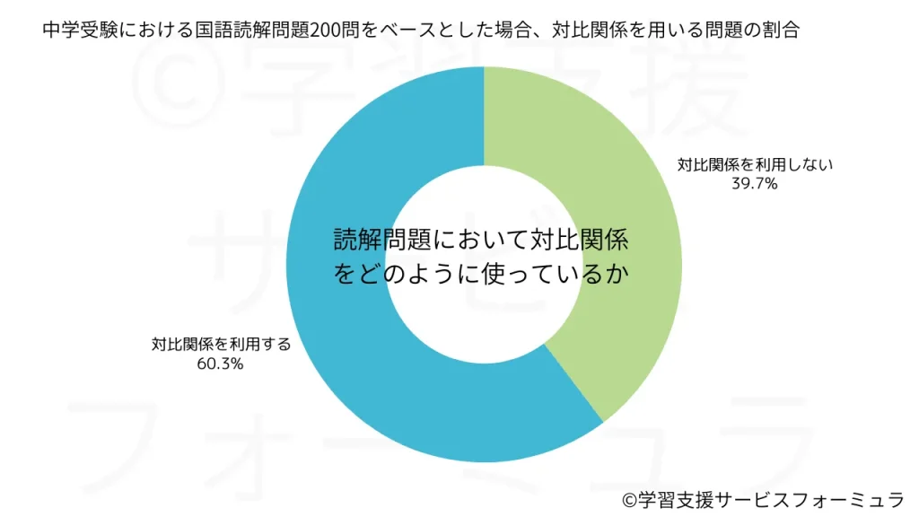 中学受験における国語読解問題200問をベースとした場合、対比関係を用いる問題の割合