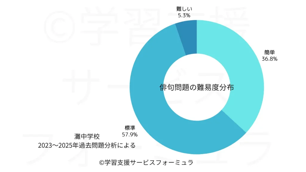 灘中 国語過去問 俳句問題の難易度分布