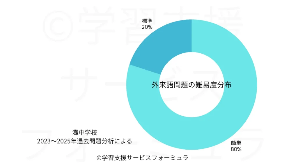 灘中 国語過去問 外来語の難易度分布