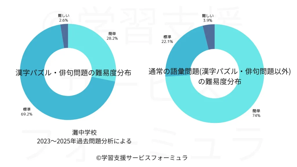 灘中 国語過去問 知識問題ジャンル別の難易度分布