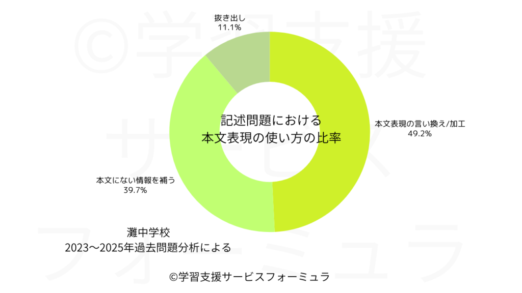 灘中 国語過去問 記述問題における本文の表現の使い方