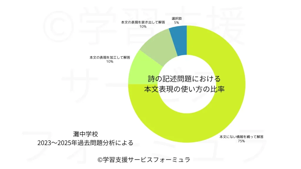 灘中 国語過去問 詩の記述問題