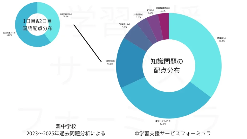 灘中 知識問題配点比率