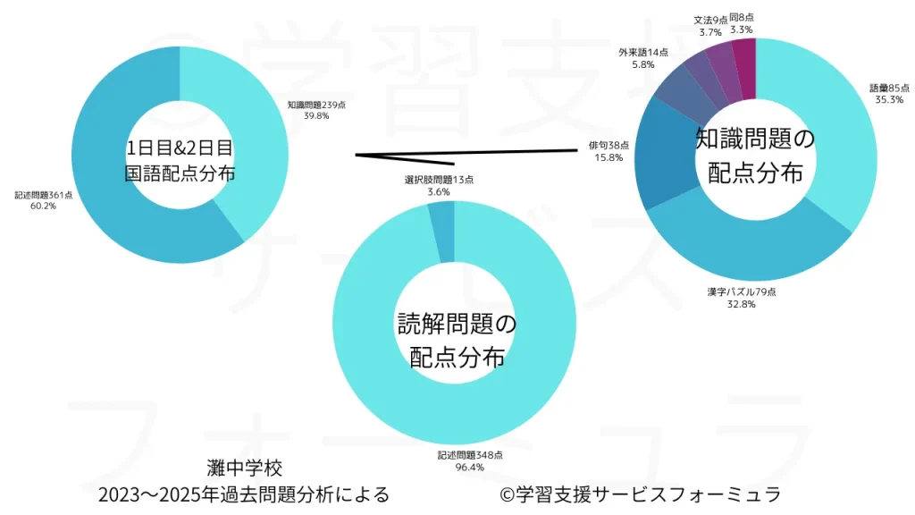 灘中 配点比率