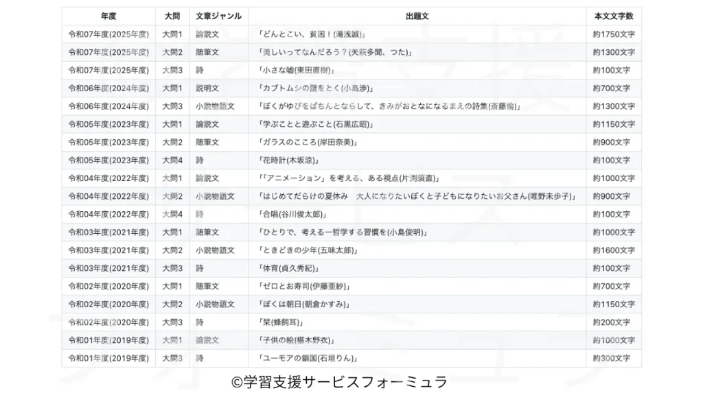 筑駒中 国語過去問 出題文出典と文字数