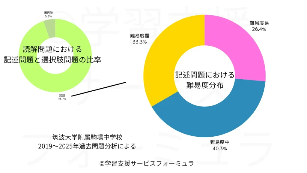 筑駒中 国語過去問 記述問題における難易度分布