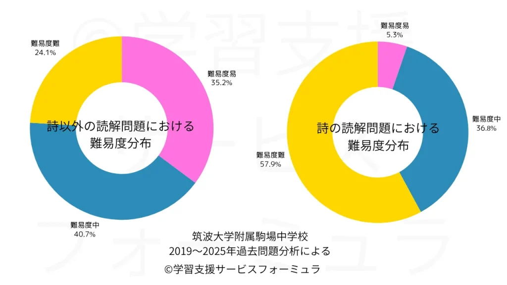 筑駒中 国語過去問 詩の記述問題の難易度