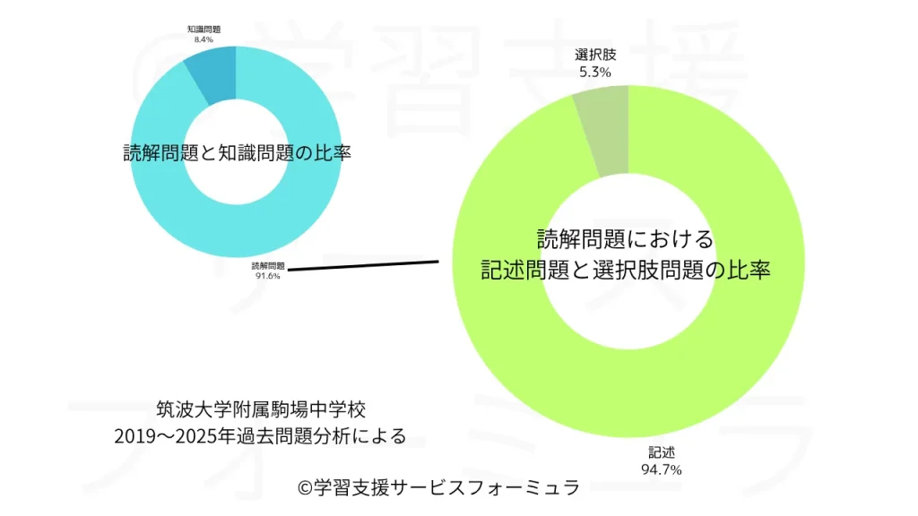 筑駒中 国語過去問 読解問題の比率と記述問題の比率