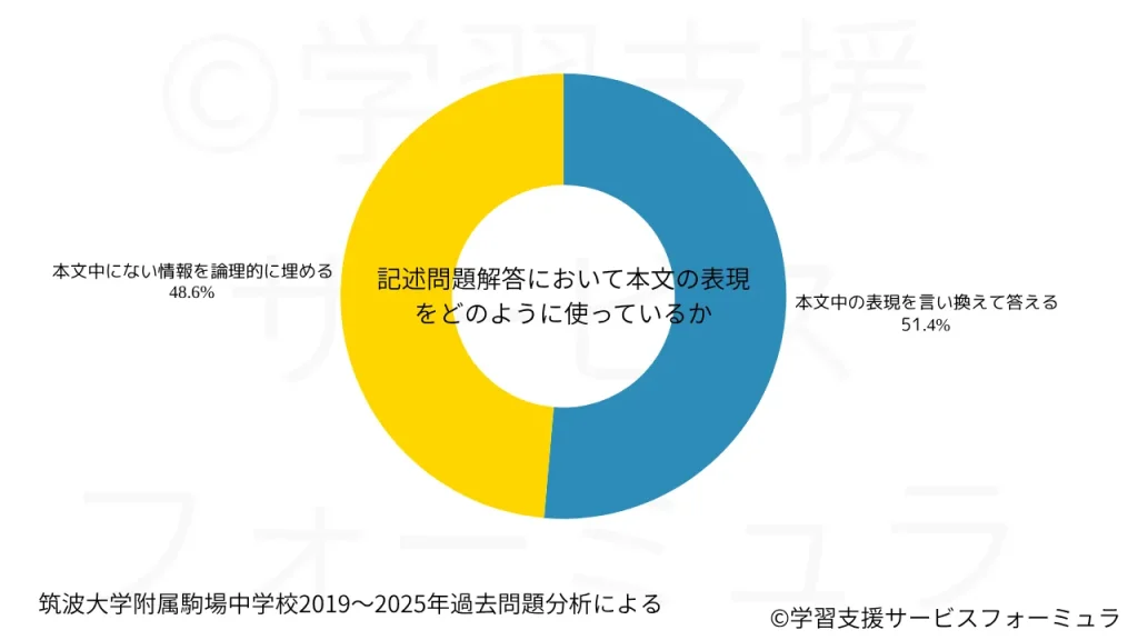 筑駒中 国語過去問 記述問題解答において本文の表現 をどのように使っているか