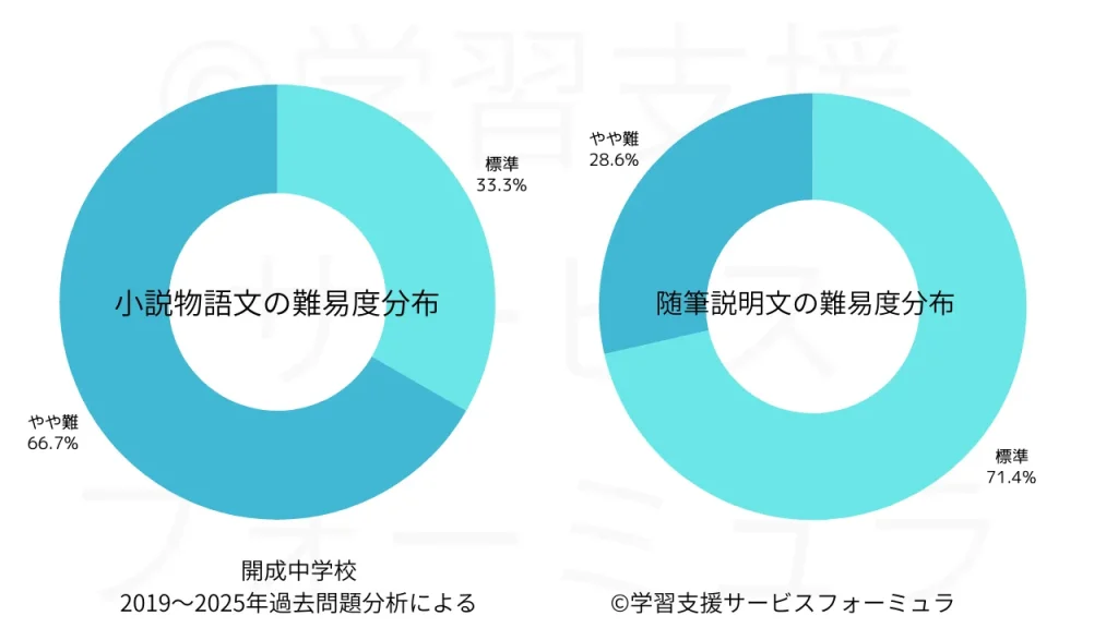 開成中 出題文章ジャンルごとの難易度