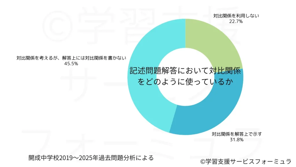 開成中 国語 対比が絡む問題の割合