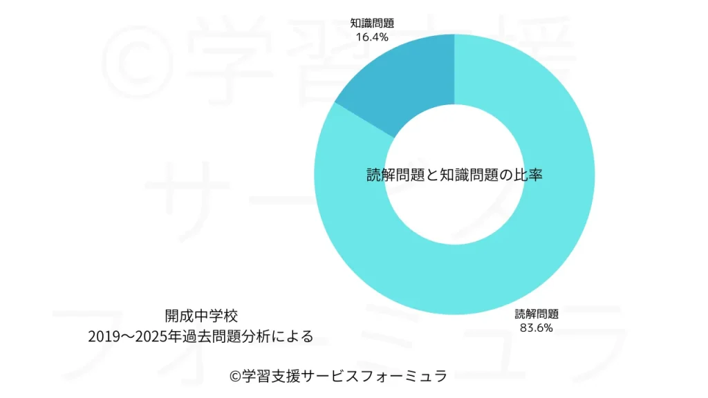 開成中 国語過去問 読解問題と知識問題の比率