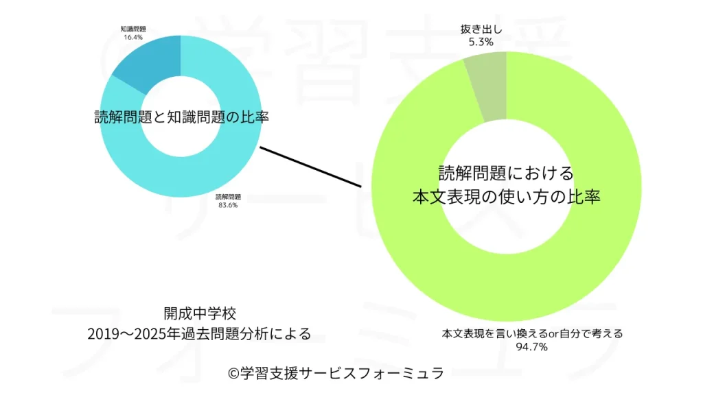 開成中 国語過去問 読解問題の比率と記述問題の比率