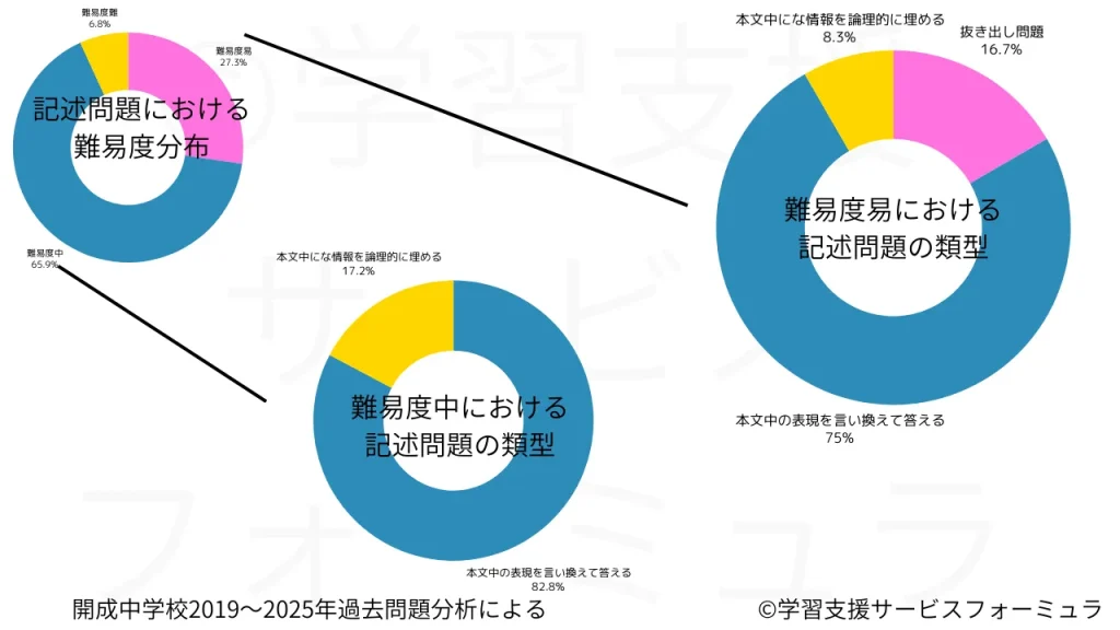 開成中 本文中の表現をどのように使うか