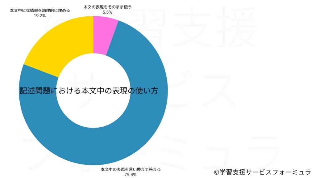 中学受験国語 本文中の表現をどのように使うか