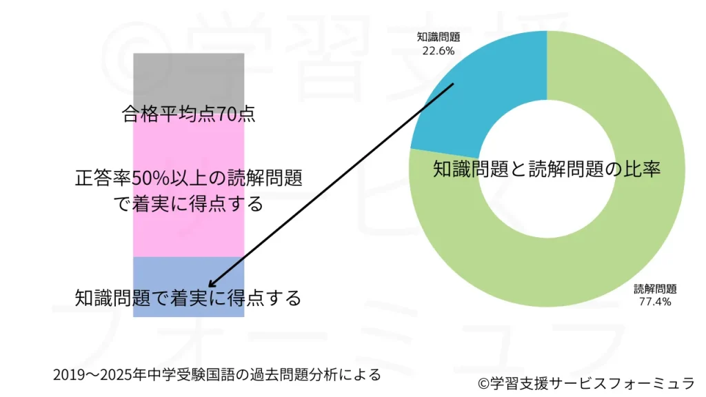 中学受験国語_知識問題と読解問題の比率