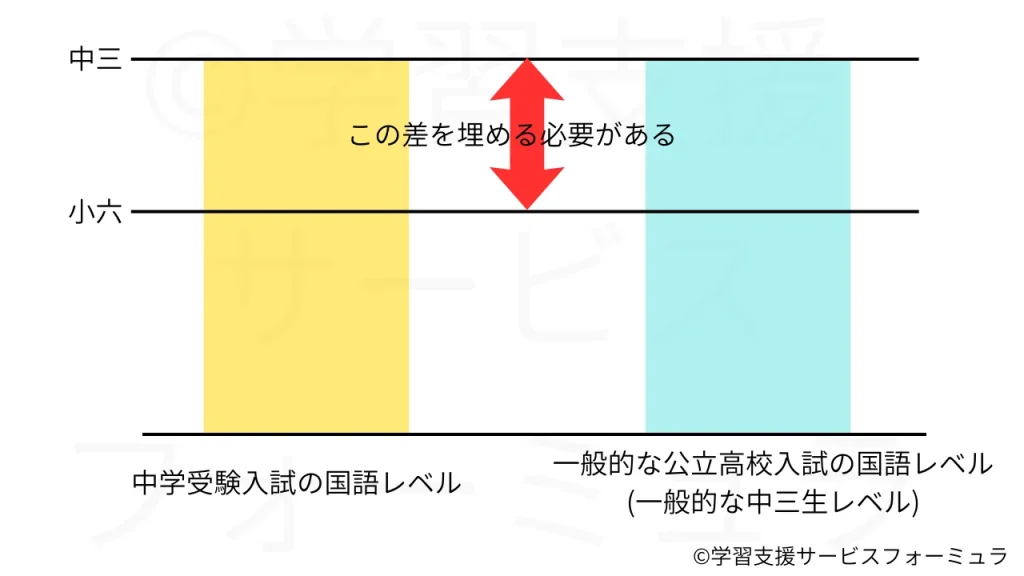 中学受験国語のレベル