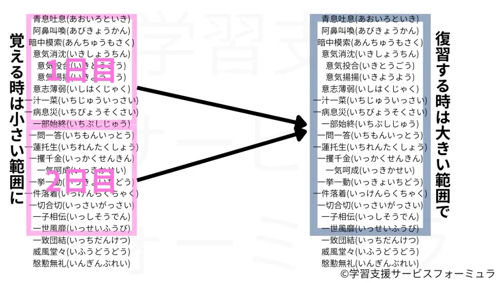 初めて覚える時は範囲を狭め、復習するときは、広範囲を一気にやる