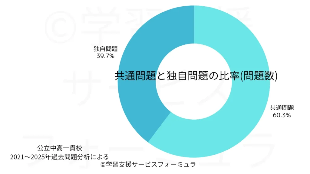 公立中高一貫校 作文問題 共通問題と独自問題の出題比率