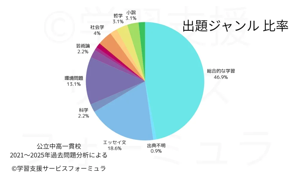 公立中高一貫校 作文問題 出題ジャンル 比率