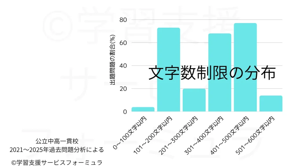 公立中高一貫校 作文問題 文字数制限の比率