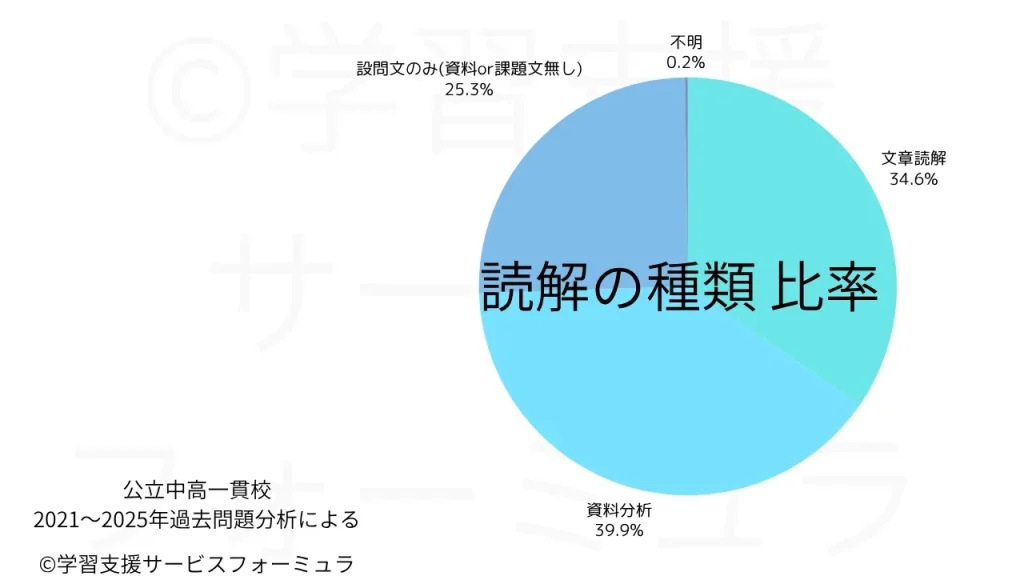 公立中高一貫校 作文問題 読解の種類の比率