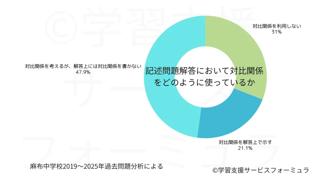 麻布中 国語 対比が絡む問題の割合