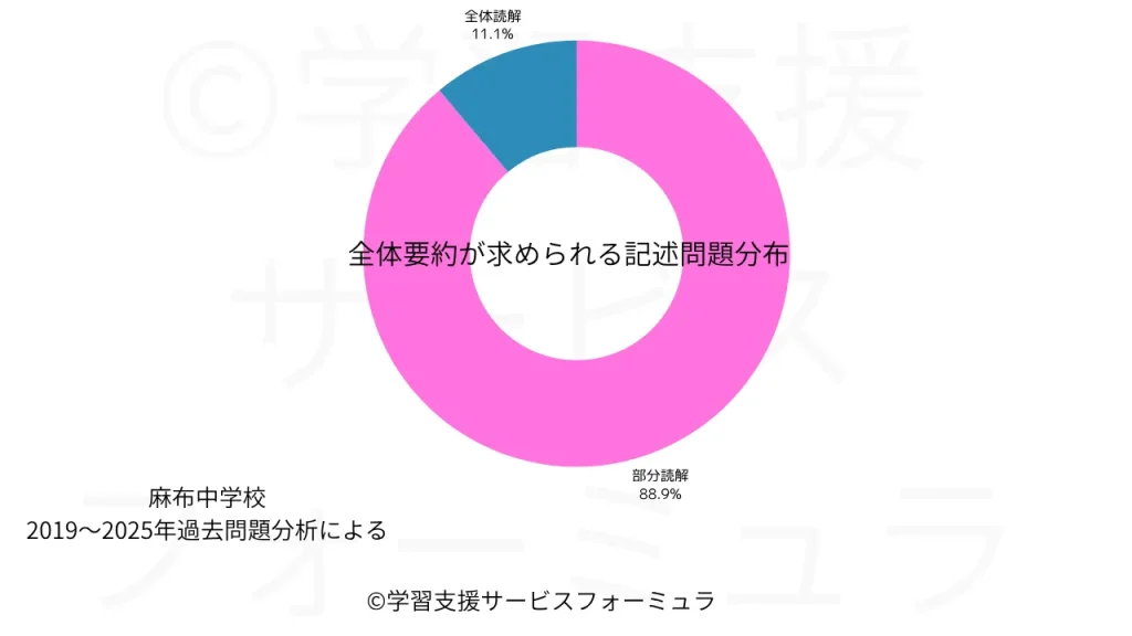 麻布中 国語過去問 全体読解が求められる記述問題分布