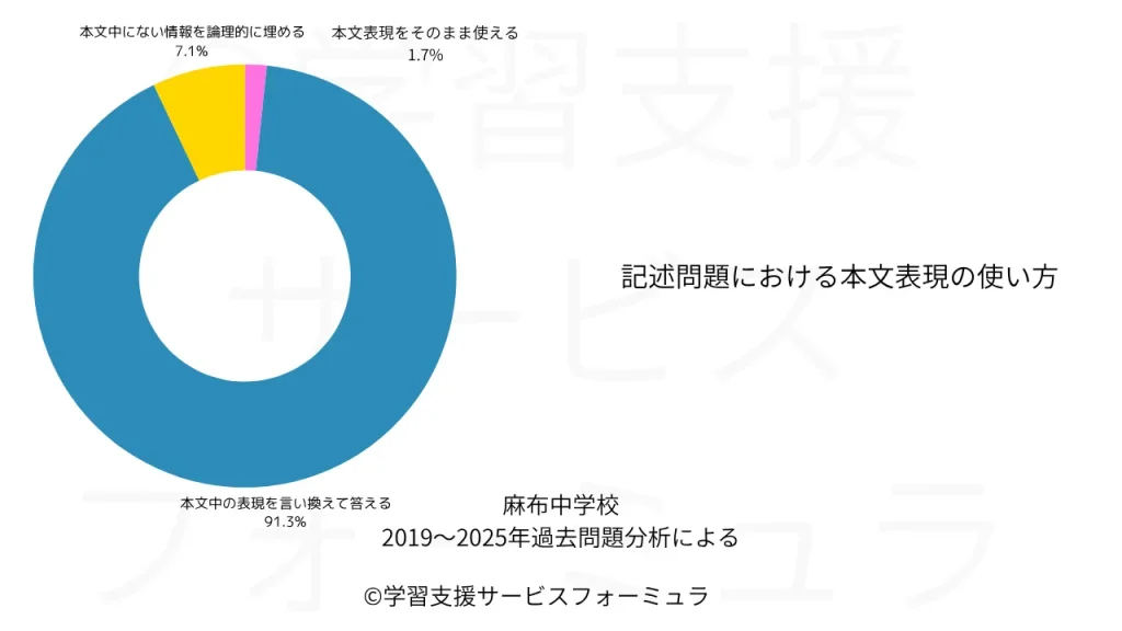 麻布中 国語過去問 記述問題における本文表現の使い方
