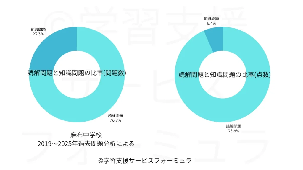 麻布中 国語過去問 読解問題と知識問題の比率