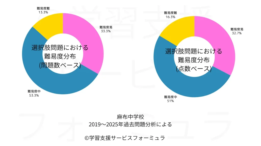 麻布中 国語過去問 選択肢問題における難易度分布