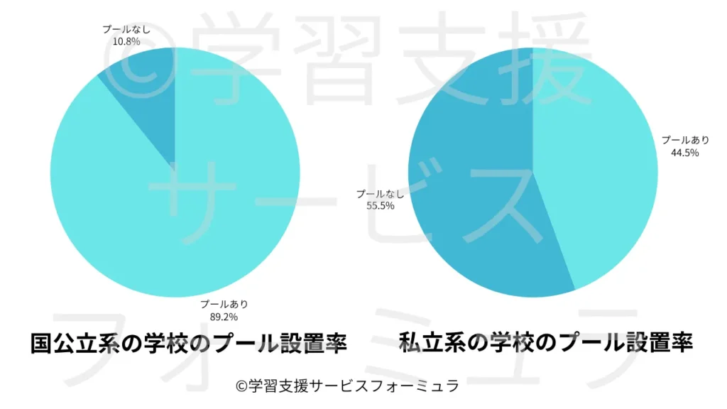 中高一貫校のプール設置率　私立系と国公立系の比較