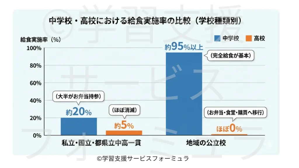 私立と公立の給食実施理比較