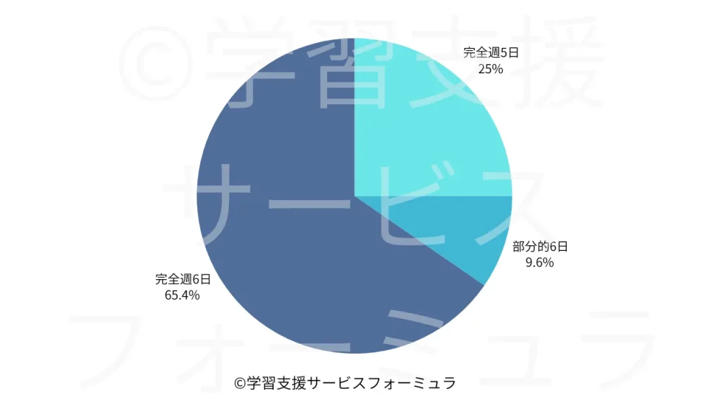 私立中学土曜授業の割合